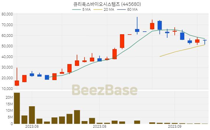 [주가 차트] 큐리옥스바이오시스템즈 - 445680 (2023.09.15)