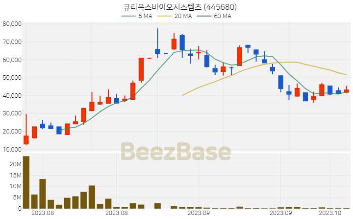 [주가 차트] 큐리옥스바이오시스템즈 - 445680 (2023.10.12)