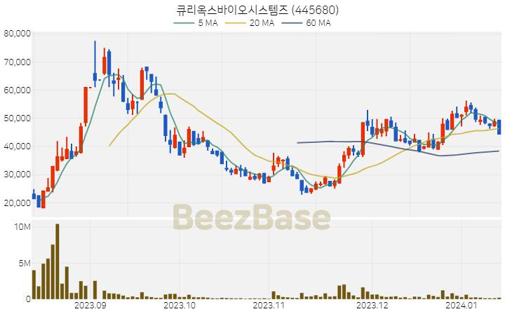 [주가 차트] 큐리옥스바이오시스템즈 - 445680 (2024.01.12)