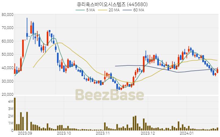 [주가 차트] 큐리옥스바이오시스템즈 - 445680 (2024.01.23)