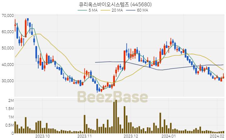 큐리옥스바이오시스템즈 주가 분석 및 주식 종목 차트 | 2024.02.07