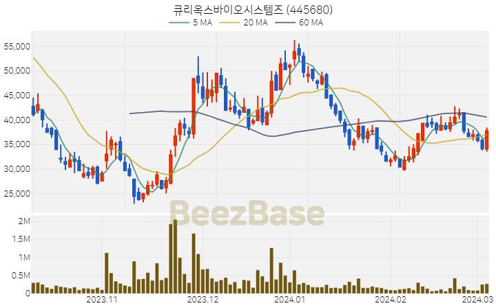 [주가 차트] 큐리옥스바이오시스템즈 - 445680 (2024.03.06)