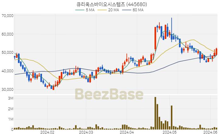 큐리옥스바이오시스템즈 주가 분석 및 주식 종목 차트 | 2024.06.07