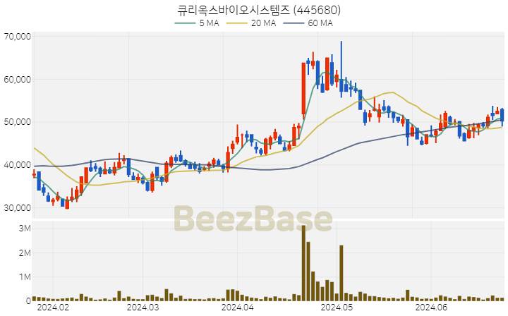 [주가 차트] 큐리옥스바이오시스템즈 - 445680 (2024.06.25)