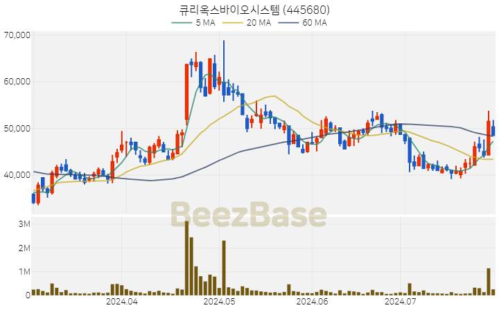 큐리옥스바이오시스템 주가 분석 및 주식 종목 차트 | 2024.07.29