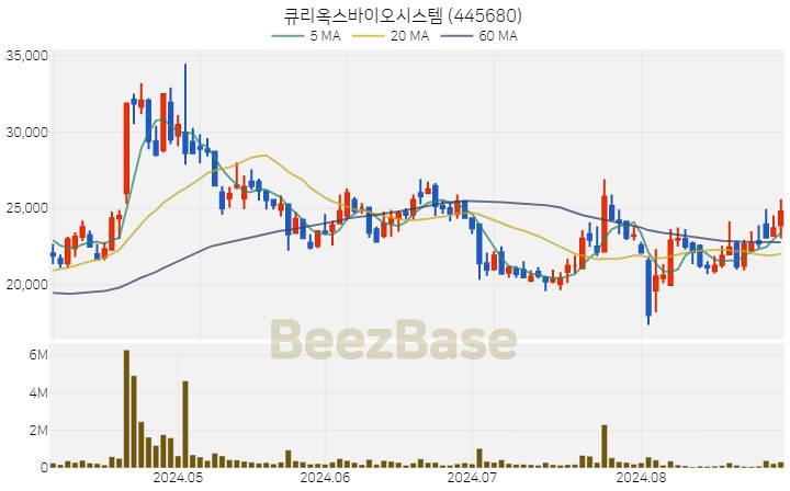 큐리옥스바이오시스템 주가 분석 및 주식 종목 차트 | 2024.08.30