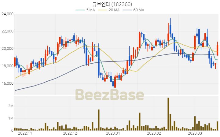 큐브엔터 주가 분석 및 주식 종목 차트 | 2023.03.17