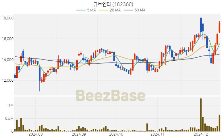 큐브엔터 주가 분석 및 주식 종목 차트 | 2024.12.13