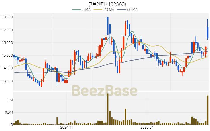 [주가 차트] 큐브엔터 - 182360 (2025.02.20)