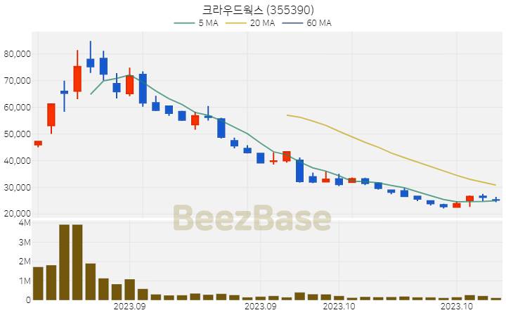 크라우드웍스 주가 분석 및 주식 종목 차트 | 2023.10.26