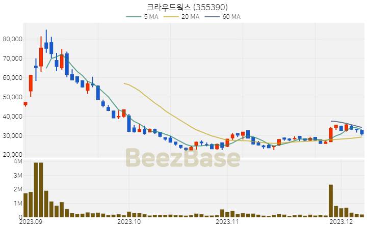 [주가 차트] 크라우드웍스 - 355390 (2023.12.07)