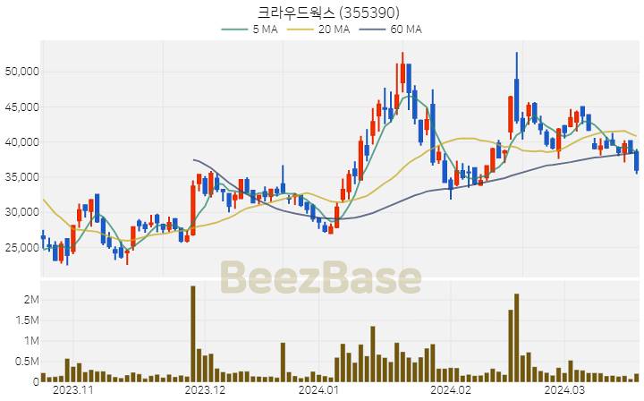 [주가 차트] 크라우드웍스 - 355390 (2024.03.20)