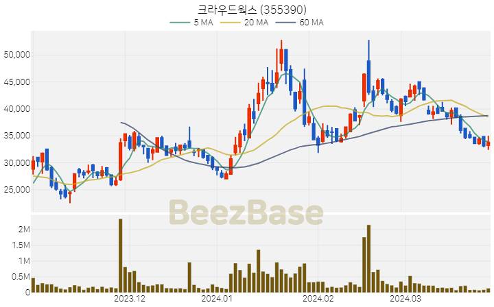 크라우드웍스 주가 분석 및 주식 종목 차트 | 2024.03.28