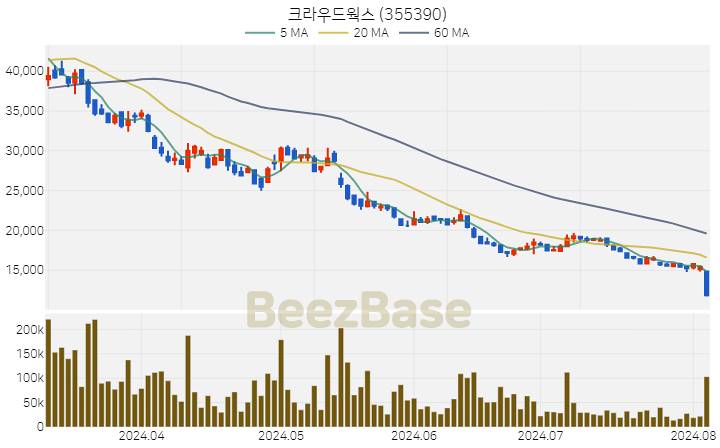 [주가 차트] 크라우드웍스 - 355390 (2024.08.05)