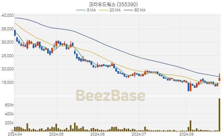 크라우드웍스 주가 분석 및 주식 종목 차트 | 2024.08.27