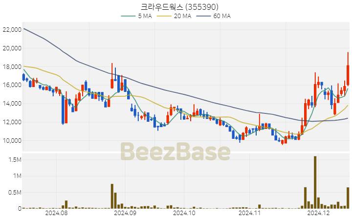 크라우드웍스 주가 분석 및 주식 종목 차트 | 2024.12.13