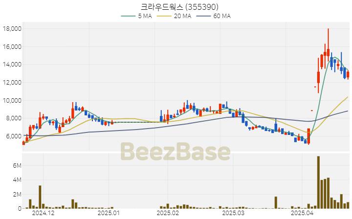 [주가 차트] 크라우드웍스 - 355390 (2025.04.22)