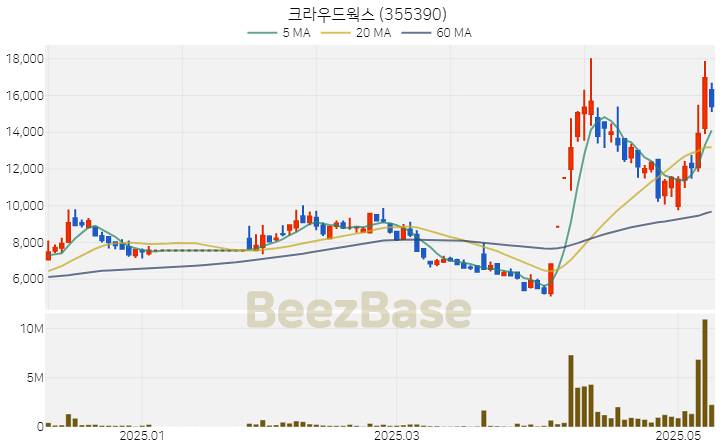 [주가 차트] 크라우드웍스 - 355390 (2025.05.13)