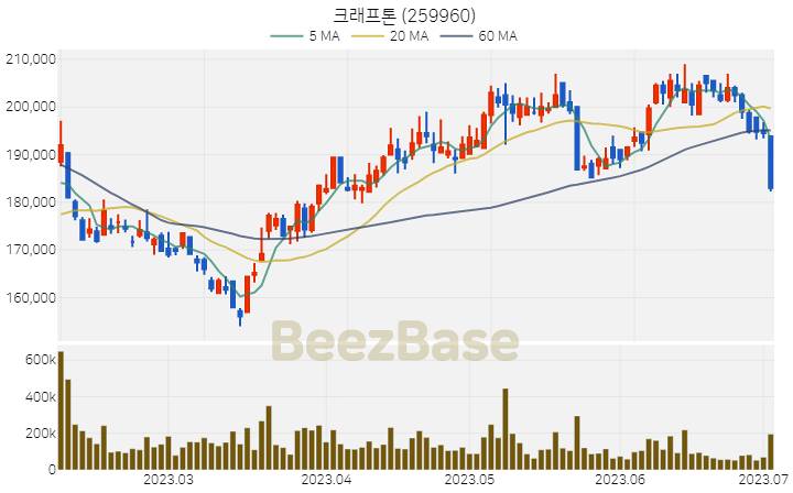 크래프톤 주가 분석 및 주식 종목 차트 | 2023.07.04