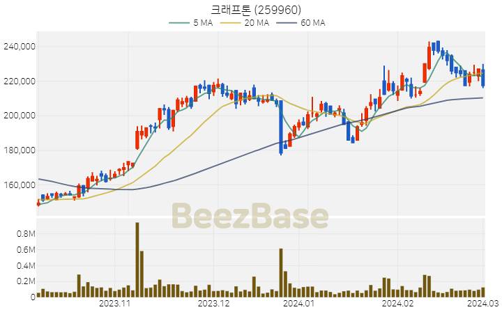 [주가 차트] 크래프톤 - 259960 (2024.03.04)