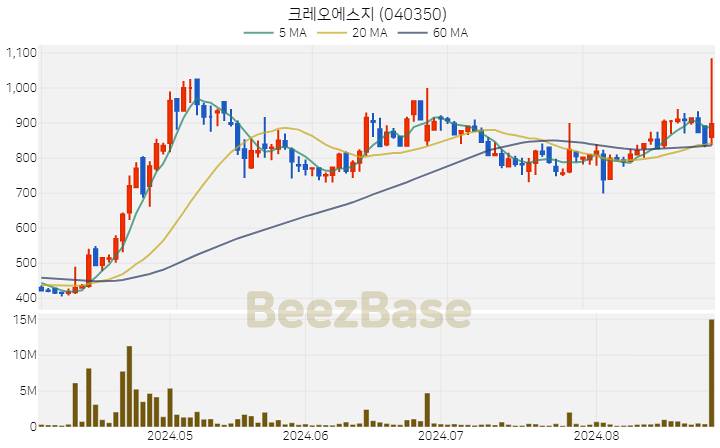 [주가 차트] 크레오에스지 - 040350 (2024.08.28)