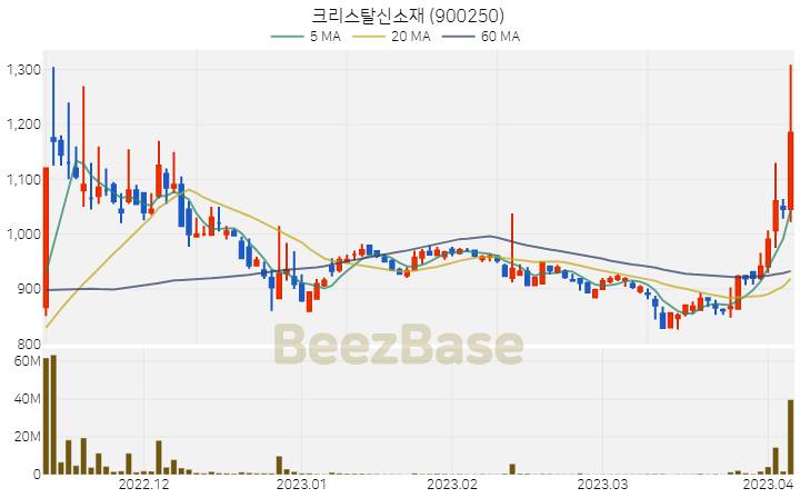 크리스탈신소재 주가 분석 및 주식 종목 차트 | 2023.04.06