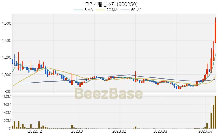 크리스탈신소재 주가 분석 및 주식 종목 차트 | 2023.04.10