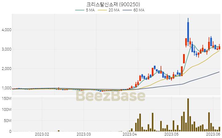 [주가 차트] 크리스탈신소재 - 900250 (2023.06.07)