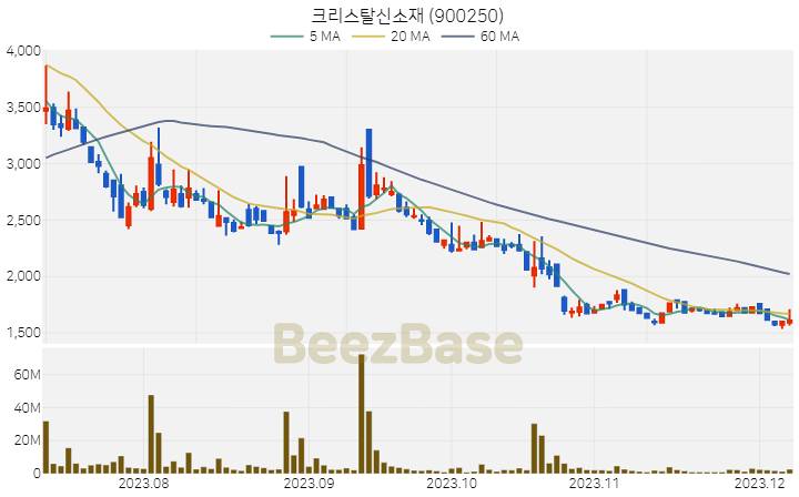 크리스탈신소재 주가 분석 및 주식 종목 차트 | 2023.12.07