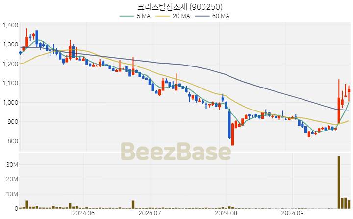 [주가 차트] 크리스탈신소재 - 900250 (2024.09.30)