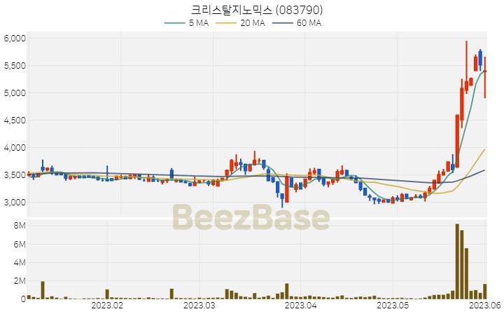 [주가 차트] 크리스탈지노믹스 - 083790 (2023.06.01)