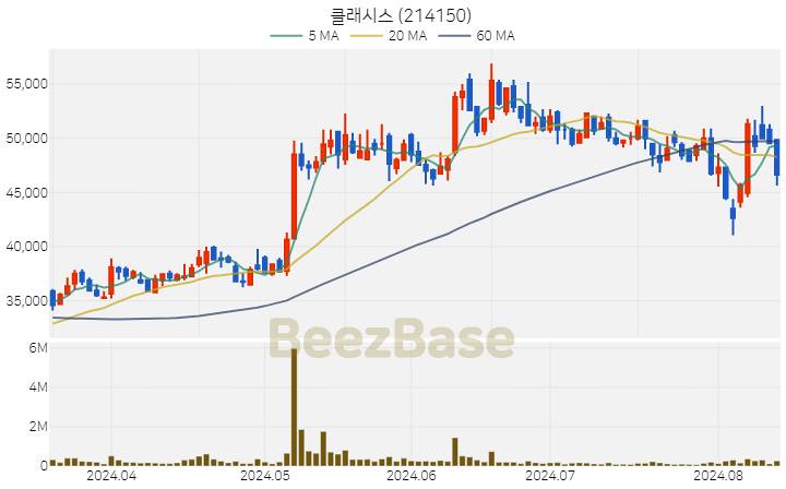 [주가 차트] 클래시스 - 214150 (2024.08.13)