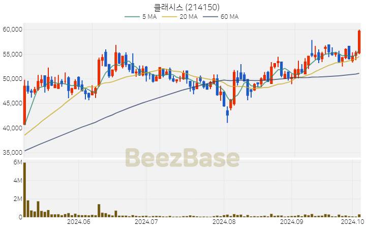 클래시스 주가 분석 및 주식 종목 차트 | 2024.10.07