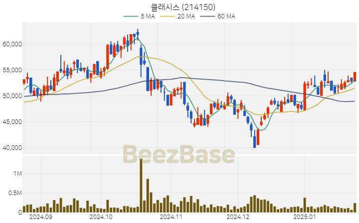 [주가 차트] 클래시스 - 214150 (2025.01.23)