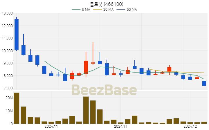 클로봇 주가 분석 및 주식 종목 차트 | 2024.12.04