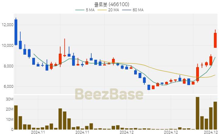 [주가 차트] 클로봇 - 466100 (2025.01.02)