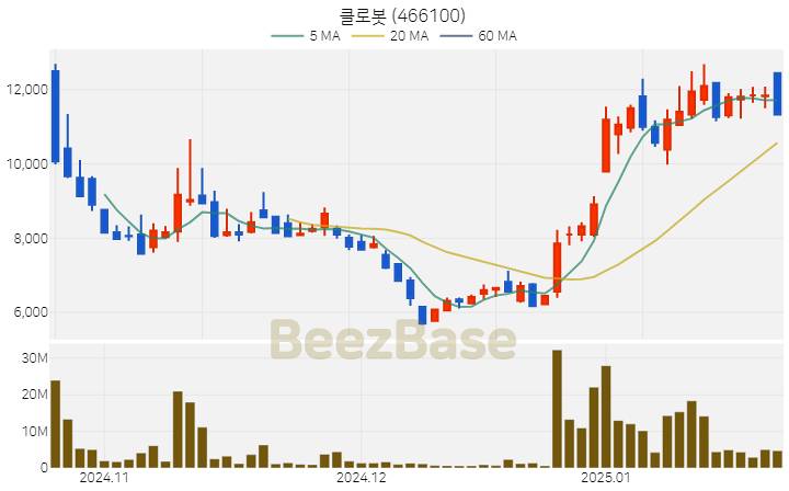 [주가 차트] 클로봇 - 466100 (2025.01.22)