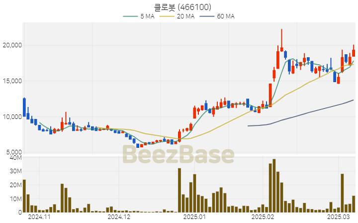 [주가 차트] 클로봇 - 466100 (2025.03.10)