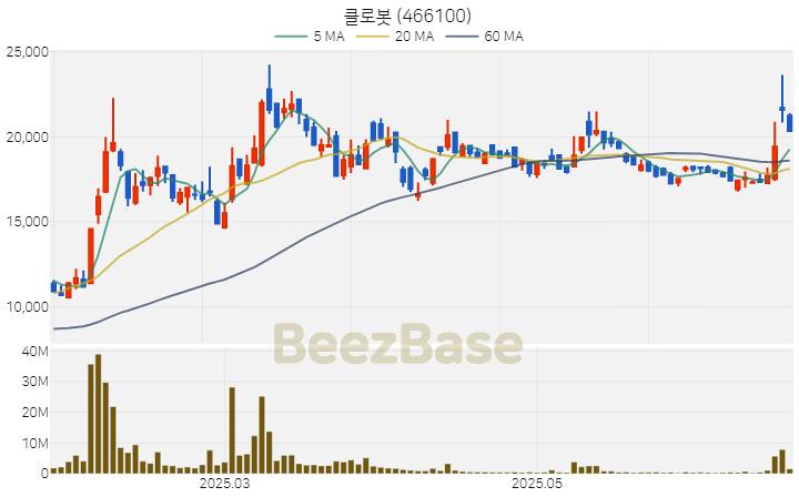 [주가 차트] 클로봇 - 466100 (2025.06.25)