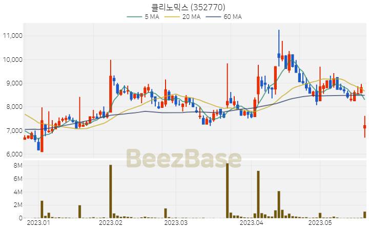 [주가 차트] 클리노믹스 - 352770 (2023.05.22)