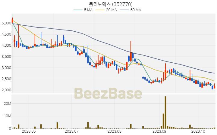 클리노믹스 주가 분석 및 주식 종목 차트 | 2023.10.17