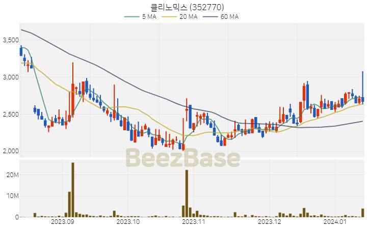 [주가 차트] 클리노믹스 - 352770 (2024.01.12)