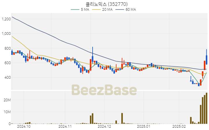 [주가 차트] 클리노믹스 - 352770 (2025.02.21)