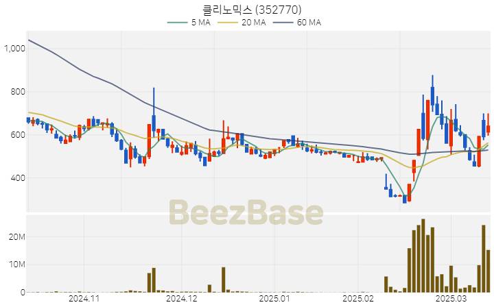클리노믹스 주가 분석 및 주식 종목 차트 | 2025.03.14