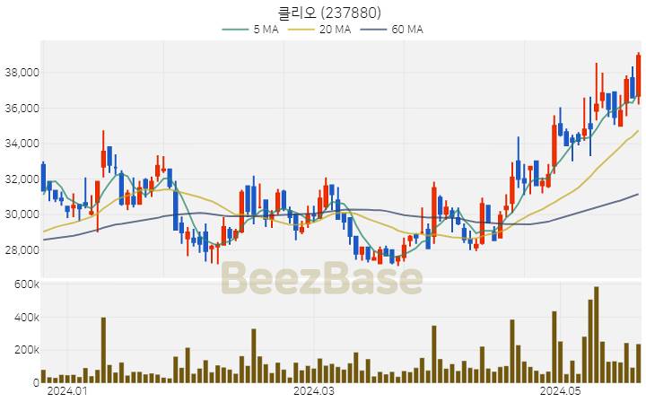 클리오 주가 분석 및 주식 종목 차트 | 2024.05.23