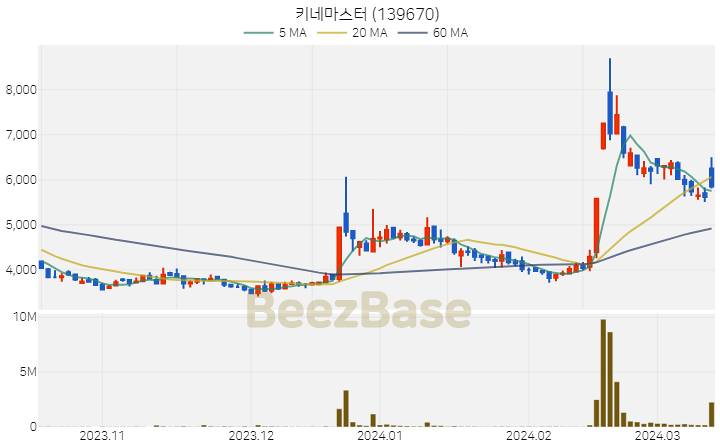 [주가 차트] 키네마스터 - 139670 (2024.03.14)