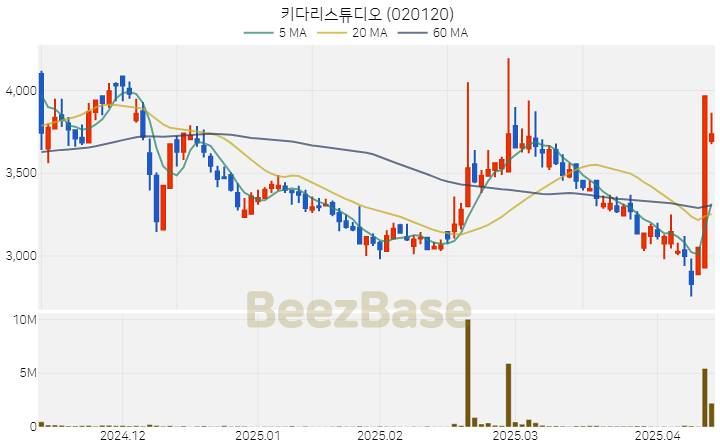 [주가 차트] 키다리스튜디오 - 020120 (2025.04.14)