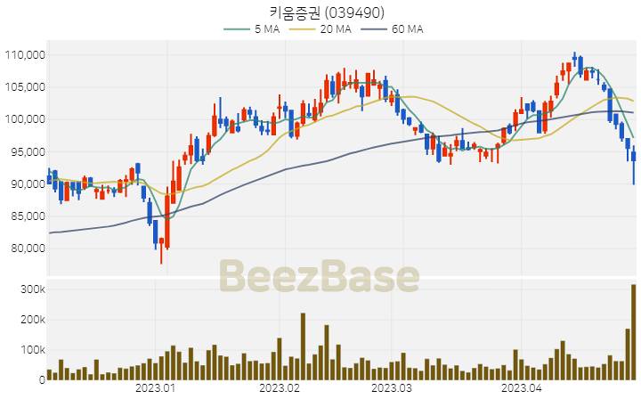 [주가 차트] 키움증권 - 039490 (2023.04.28)