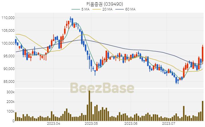 [주가 차트] 키움증권 - 039490 (2023.07.27)