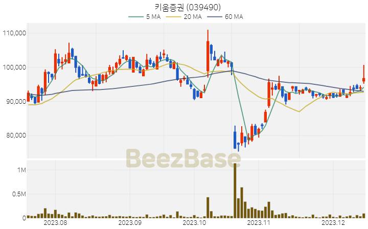 [주가 차트] 키움증권 - 039490 (2023.12.14)